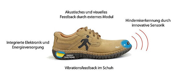 Funktionen Innomake, Copyright: Tec-Innovation Grafik über die Funktionen von Innomake, Beschreibung wie im Text